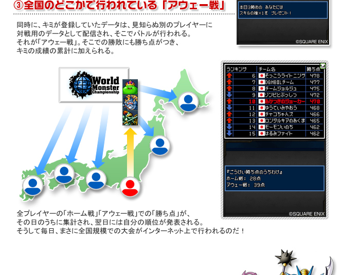 全国のどこかで行われている「アウェー戦」同時に、キミが登録していたデータは、見知らぬ別のプレイヤーに対戦用のデータとして配信され、そこでバトルが行われる。それが「アウェー戦」。そこでの勝敗にも勝ち点がつき、キミの成績の累計に加えられる。全プレイヤーの「ホーム戦」「アウェー戦」での「勝ち点」が、その日のうちに集計され、翌日には自分の順位が発表される。そうして毎日、まさに全国規模での大会がインターネット上で行われるのだ！